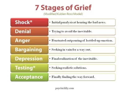 The 7 stages of grief chart based on the modified Kubler-Ross model, showing emotional stages of healing.